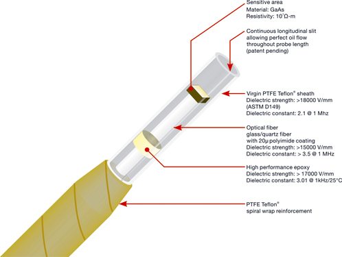 sonda de temperatura de fibra óptica qualitrol cab 699