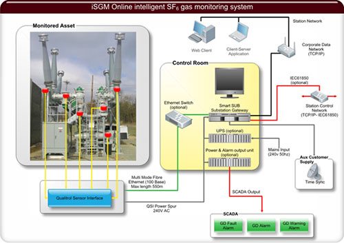 Sistema inteligente de monitoreo de gas SF6 de iSGM en línea